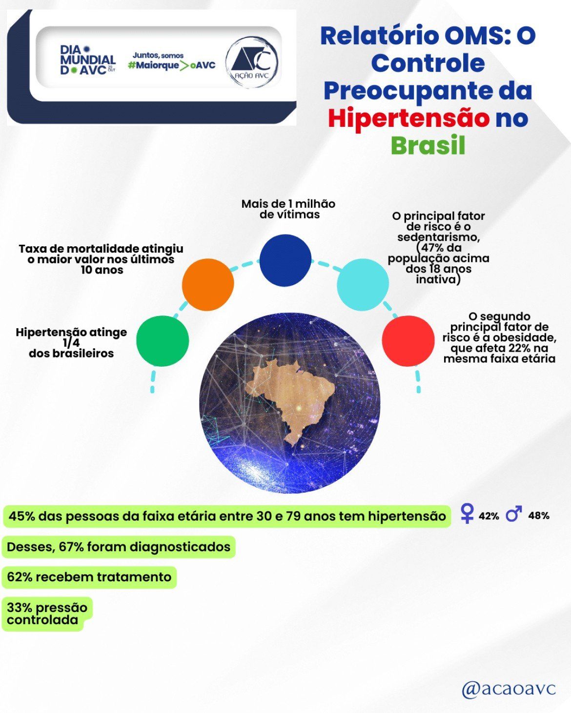 Dados do Brasil sobre a hipertensão - conforme relatório OMS sobre hipertensão