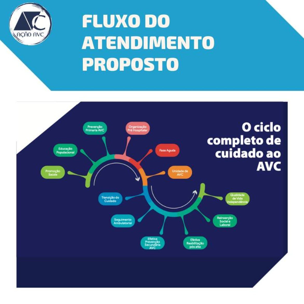 Atendimento para o AVC