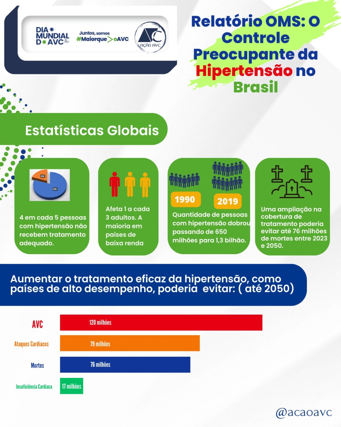 Estatísticas globais sobre a hipertensão, segundo relatório OMS